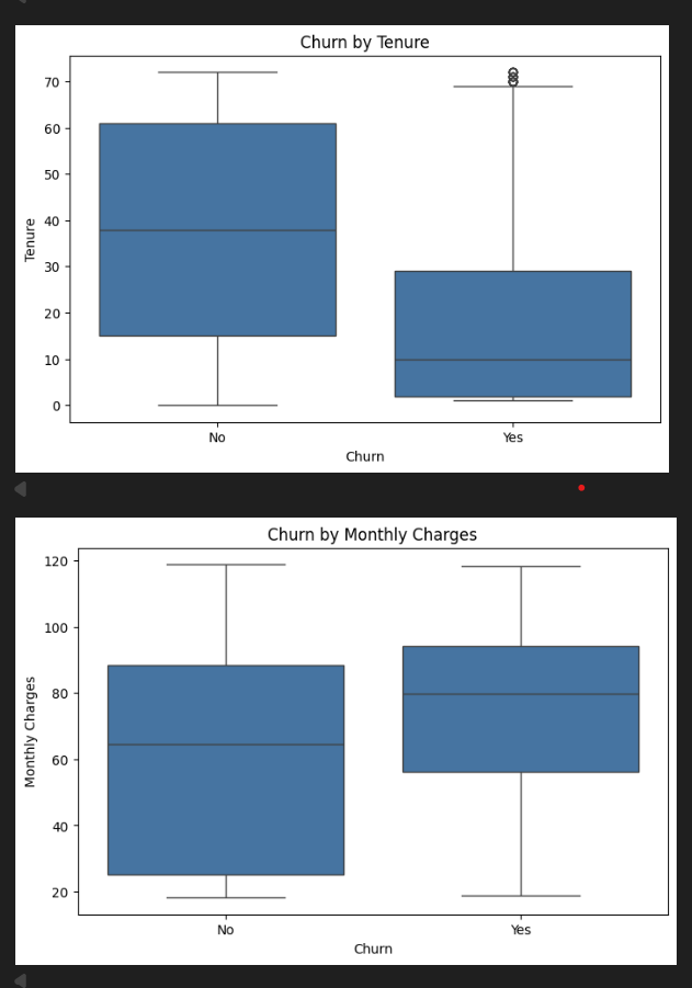 Churn by Tenure and Churn by Monthly Charges boxplots